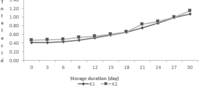 Fig. 2 demonstrates total acid of cuko pempekis higher in line with the longer storage duration