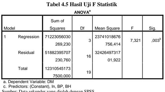 Tabel 4.5 Hasil Uji F Statistik 