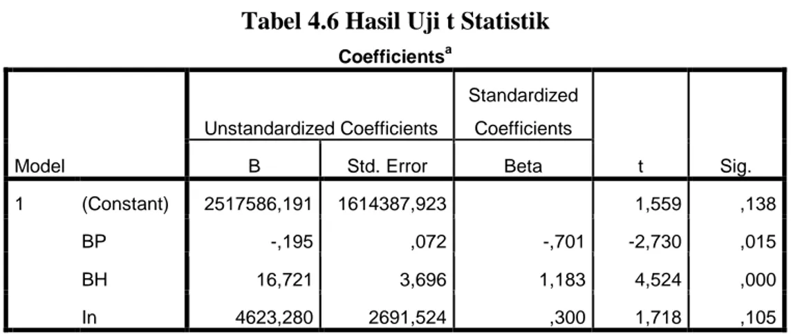 Tabel 4.6 Hasil Uji t Statistik 