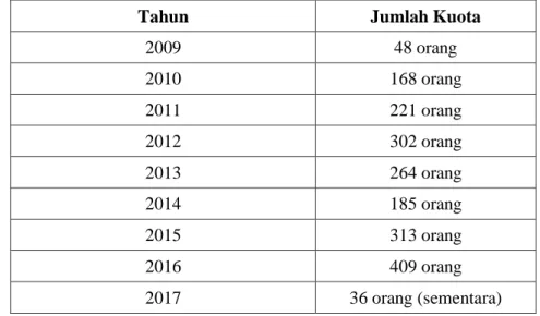 Tabel  berikut  adalah  data  yang  ada  pada  Bank  Aceh  Syariah  cabang  Bireun  melalui  Prodak  Tabungan  haji  Akbar  pada  Bank  Aceh  Syariah cabang Bireuen :  
