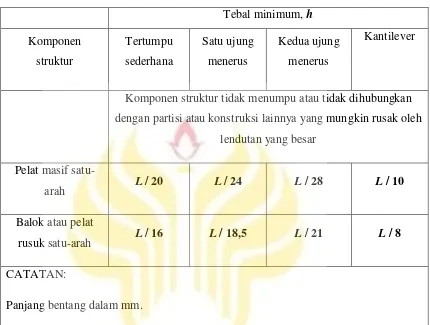 Tabel 2.2 Menentukan Tebal Minimum (Hmin) Balok Menurut SNI 2013 Tabel 