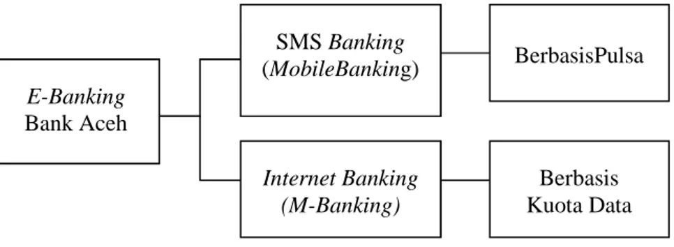 Gambar 1 Skema Produk E-Banking