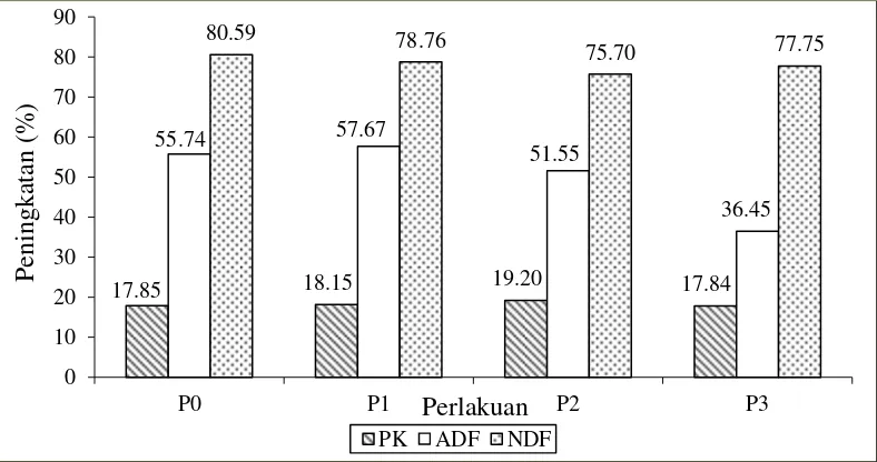 Gambar 2. Grafik  nilai PK,ADF,NDF mewakili nilai uji kimia residu BIS hasil 