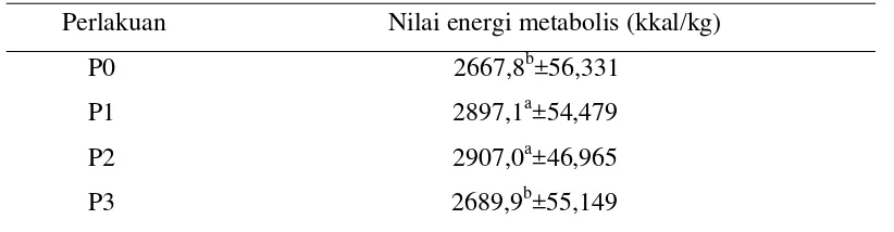 Tabel 9. Nilai energi metabolis residu bungkil inti sawit hasil perlakuan 