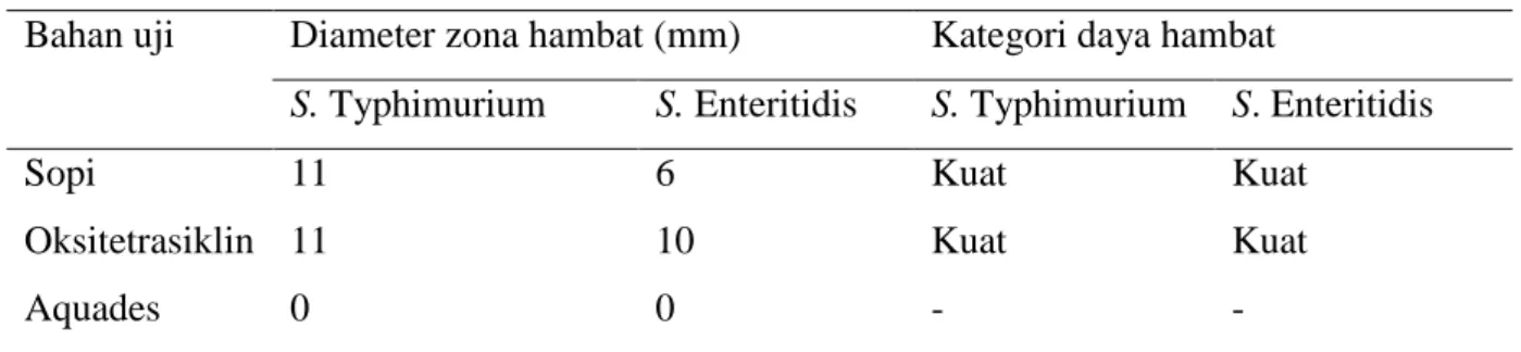 Tabel 1 Rata-rata diameter zona hambat sopi terhadap bakteri uji dan kategori daya hambat 