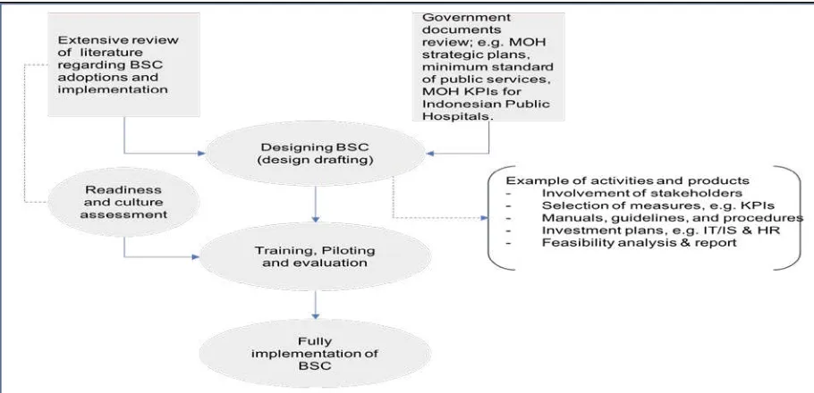 Figure 2. An example framework of BSC adoption phases for Indonesian local public hospitals 