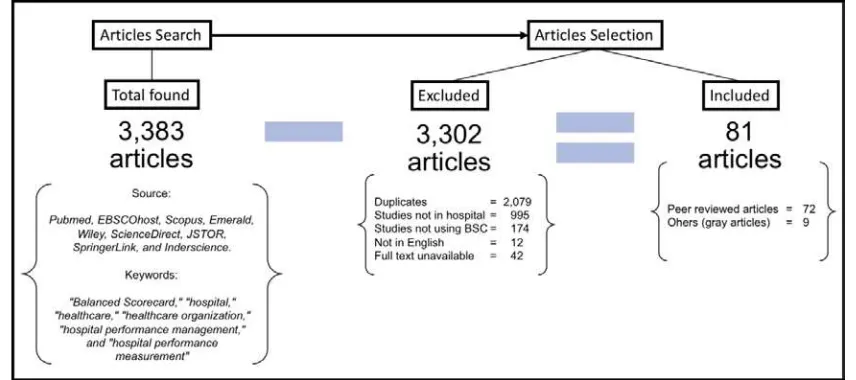 Figure 1. Steps of articles selection  