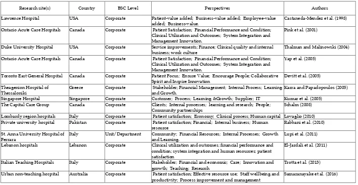 Table 3. Variations of BSC perspectives used (corporate level) 