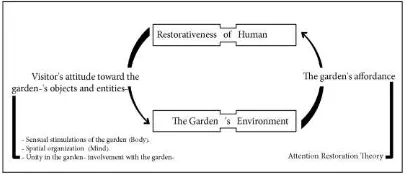 Figure 1. The paper's approach to find the restorative attributes of Persian garden 