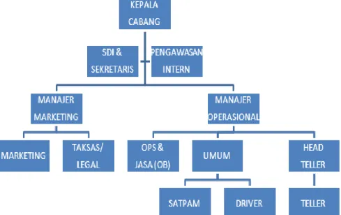 Gambar I.III Struktur Perusahaan Bank Syariah Mandiri 