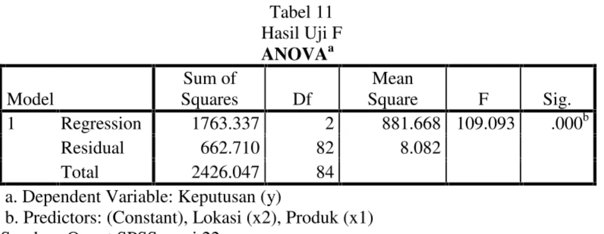 Tabel 11 Hasil Uji F ANOVA a Model Sum of Squares Df Mean Square F Sig. 1 Regression 1763.337 2 881.668 109.093 .000 b Residual 662.710 82 8.082 Total 2426.047 84