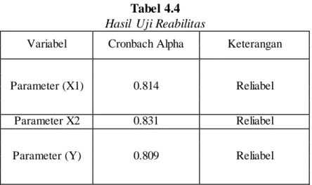 Tabel 4.4  Hasil  Uji Reabilitas 