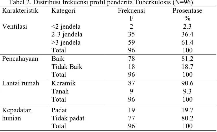 Tabel 2. Distribusi frekuensi profil penderita Tuberkulosis (N=96). Karakteristik  