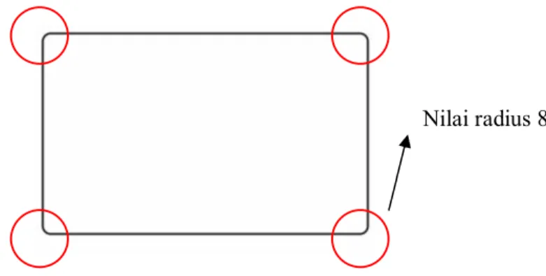 Gambar 2.18 Objek persegi dengan tiap sisi punya nilai radius 