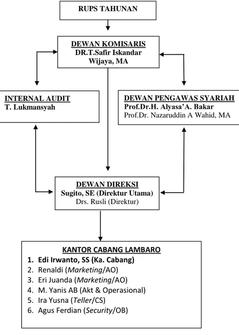 Gambar 2.1 Struktur Organisasi PT. BPRS Hikmah Wakilah 