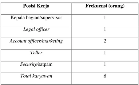 Tabel 2.4 Karakteristik Karyawan Menurut Posisi Kerja  Posisi Kerja  Frekuensi (orang) 
