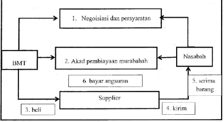 Tabel 2.1 Skema pembiayaan murabahah 33