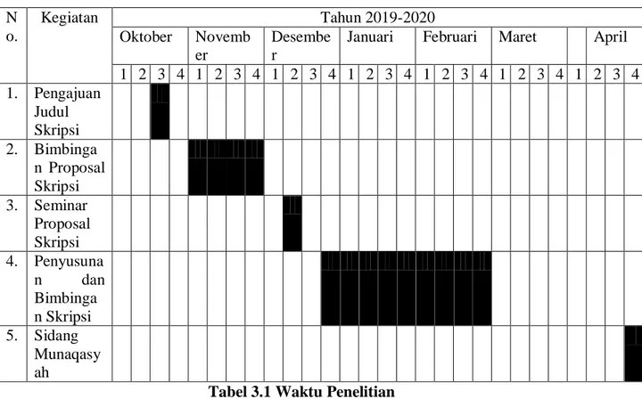 Tabel 3.1 Waktu Penelitian  C. Subjek dan Objek Penelitian 