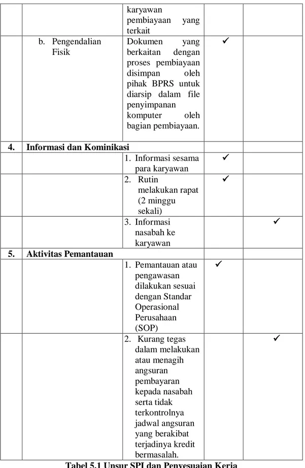 Tabel 5.1 Unsur SPI dan Penyesuaian Kerja 