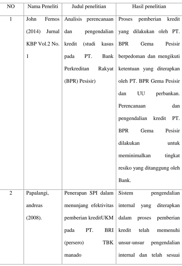 Tabel 2.1 Penelitian terdahulu