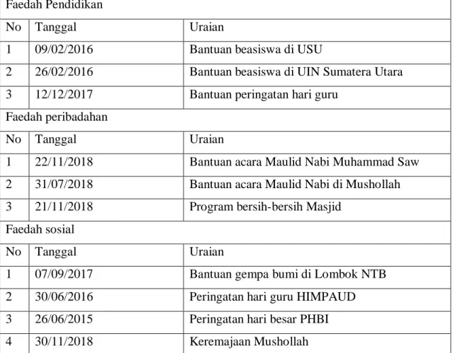 Tabel 3.3 Kegiatan CSRSyariah tahun 2018 