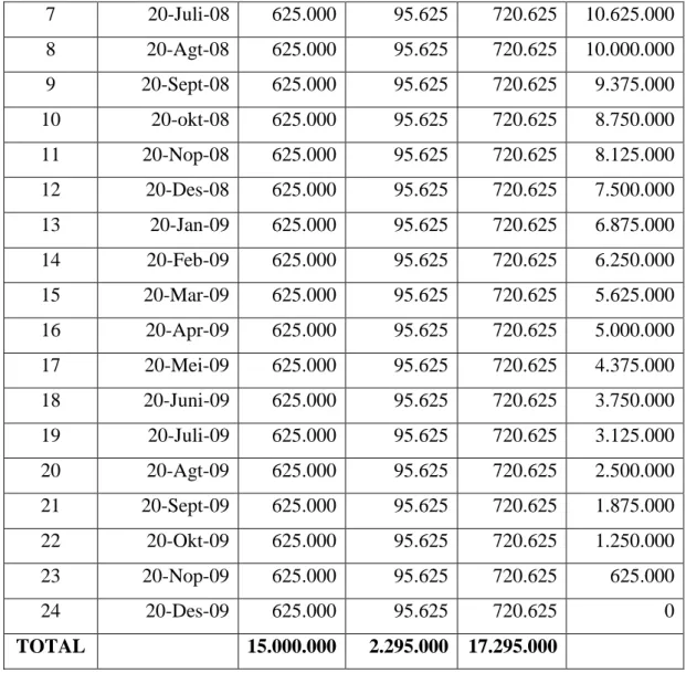 Tabel 1.2 (Perhitungan Margin Dengan Metode Flat)  b)  Metode Margin Keuntungan Annuitas  