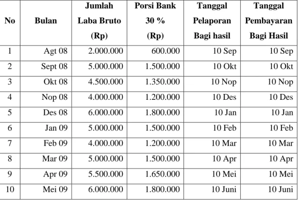 Tabel 1.4 (Realisasi Laba Bruto)  b)  Akuntansi Mudharabah 
