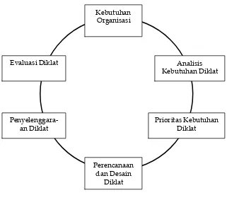 Gambar 2  Siklus Manajemen Pendidikan dan Pelatihan 