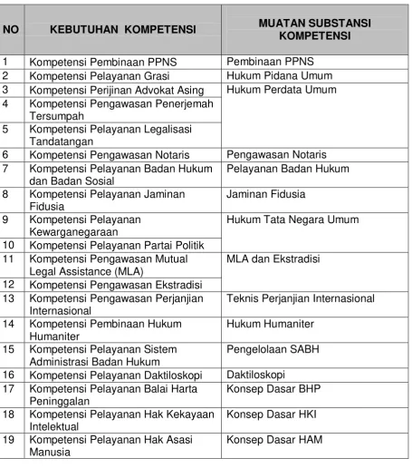 Tabel Kompetensi dan Substansi  