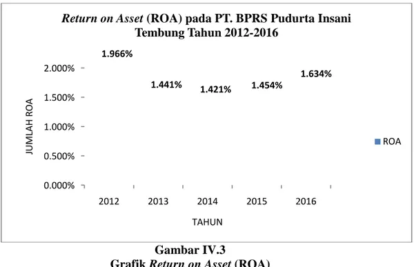 Grafik Return on Asset (ROA) 