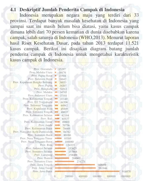 Gambar 4.1 Diagram Batang Jumlah Penderita Campak di Indonesia 