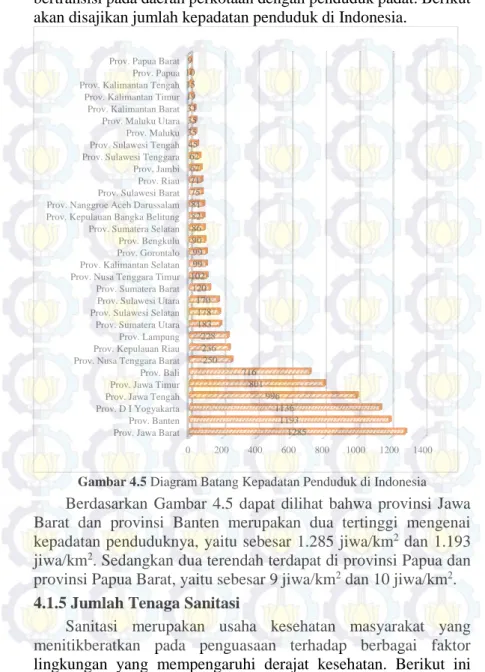 Gambar 4.5 Diagram Batang Kepadatan Penduduk di Indonesia 