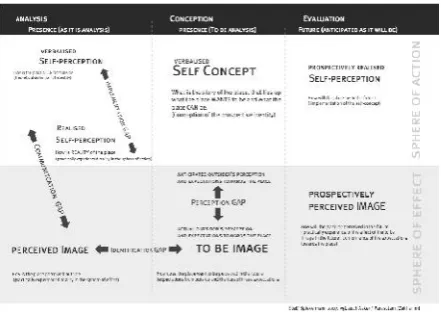 Figure 7. Place Brand Identity Model Eitel/Spiekermann