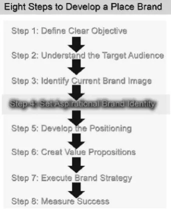 Figure 8. The Eight Steps Process to Develop a Place