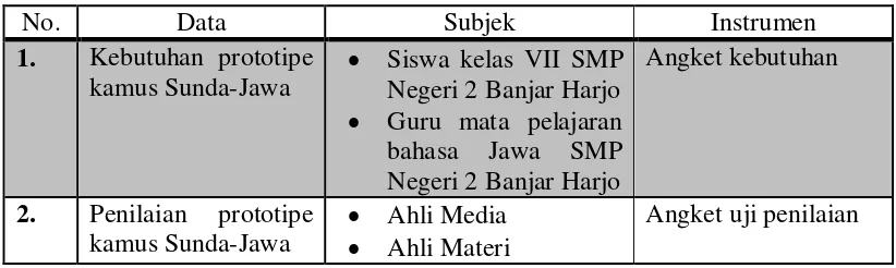 Tabel 3.1 Kisi-kisi Umum Instrumen Penelitian 