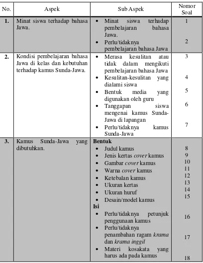 Tabel 3.2 Kisi-kisi Angket Kebutuhan Siswa 