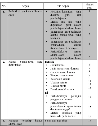 Tabel 3.3 Kisi-kisi Angket Kebutuhan Guru 