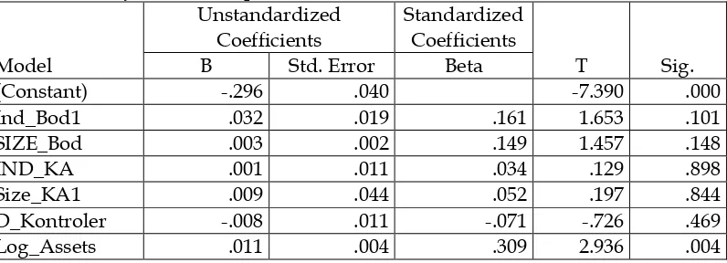 Table 5: Hasil Uji pengaruh CG terhadap REM-BHI 