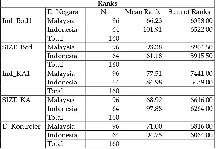 Tabel 2: Hasil Mann-Whitney U Test: Beda CG Indonesia dan Malaysia 
