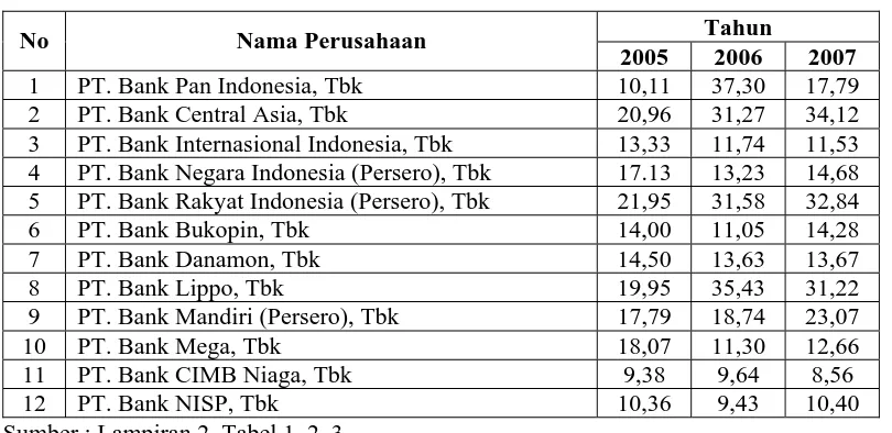 Tabel 4.2.1 : Data Quick Ratio Tahun 2005-2007 
