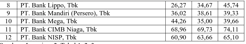 Tabel 4.2.5 : Data Cash Ratio Tahun 2005-2007 