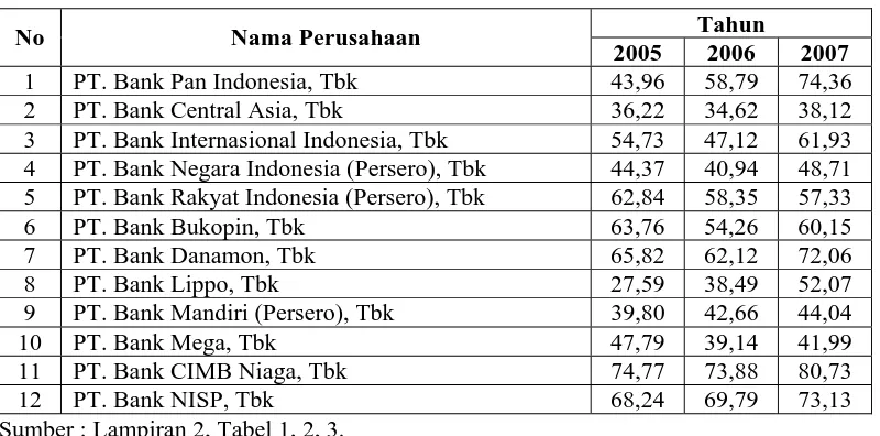 Tabel 4.2.6 : Data Loan to Deposit Ratio Tahun 2005-2007 