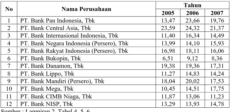 Tabel 4.2.8 : Data Risk Assets Ratio Tahun 2005-2007 