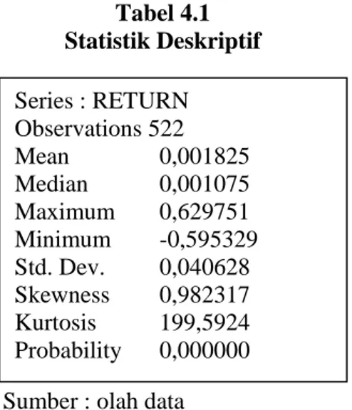 Tabel 4.1 menunjukkan hasil dari statistik deskriptif untuk variabel return  saham. Hasil tersebut menunjukkan bahwa rata-rata return saham harian untuk  periode tersebut adalah sebesar 0,001825  dan standar deviasi 0,040628