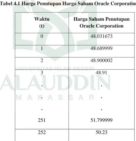 Tabel 4.1 Harga Penutupan Harga Saham Oracle Corporation  Waktu  
