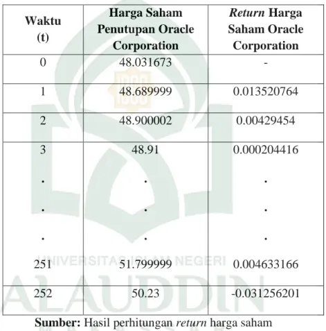 Tabel 4.2 Hasil Perhitungan Return saham Oracle Corporation  Waktu   (t)  Harga Saham  Penutupan Oracle  Corporation  Return Harga  Saham Oracle Corporation  0  48.031673  -  1  48.689999  0.013520764  2  48.900002  0.00429454  3  