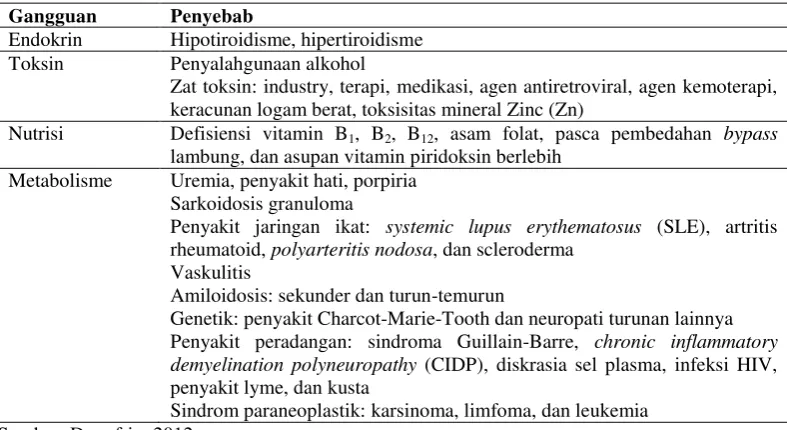 Tabel 2.1 Etiologi lain neuropati perifer 