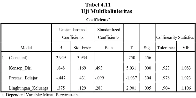 Tabel 4.11 Uji Multikolinieritas 