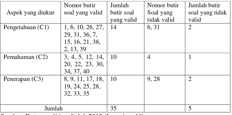 Tabel 3.5 Rekapitulasi validitas butir soal 