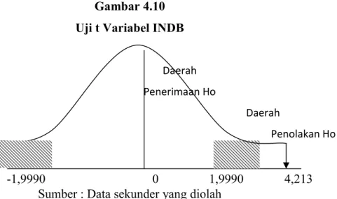 Gambar 4.10  Uji t Variabel INDB 